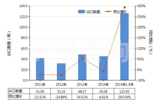 2011-2015年9月中國經(jīng)摻雜用于電子工業(yè)的單晶硅棒（直徑≥30cm）(HS28046117)出口量及增速統(tǒng)計